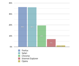 Internet Explorer 7%!